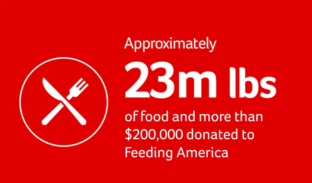 23 Million Lbs of food and more than $200,000 donated to feeding america