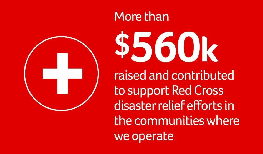 More than $560k raised and contributed to support Red Cross disaster relief efforts in the communities where we operate